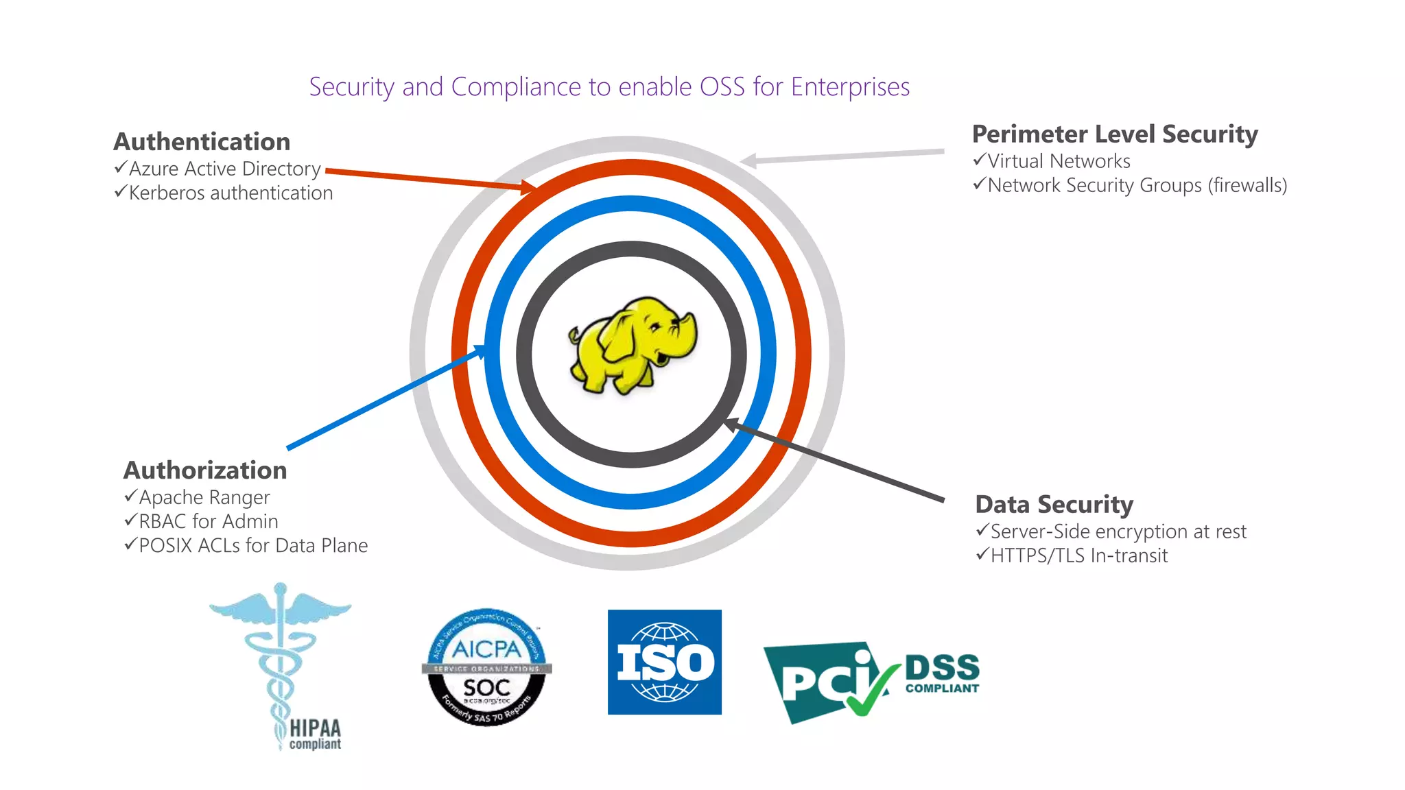 Security and Compliance to enable OSS for Enterprises
Perimeter Level Security
Virtual Networks
Network Security Groups (firewalls)
Authentication
Azure Active Directory
Kerberos authentication
Authorization
Apache Ranger
RBAC for Admin
POSIX ACLs for Data Plane
Data Security
Server-Side encryption at rest
HTTPS/TLS In-transit
 