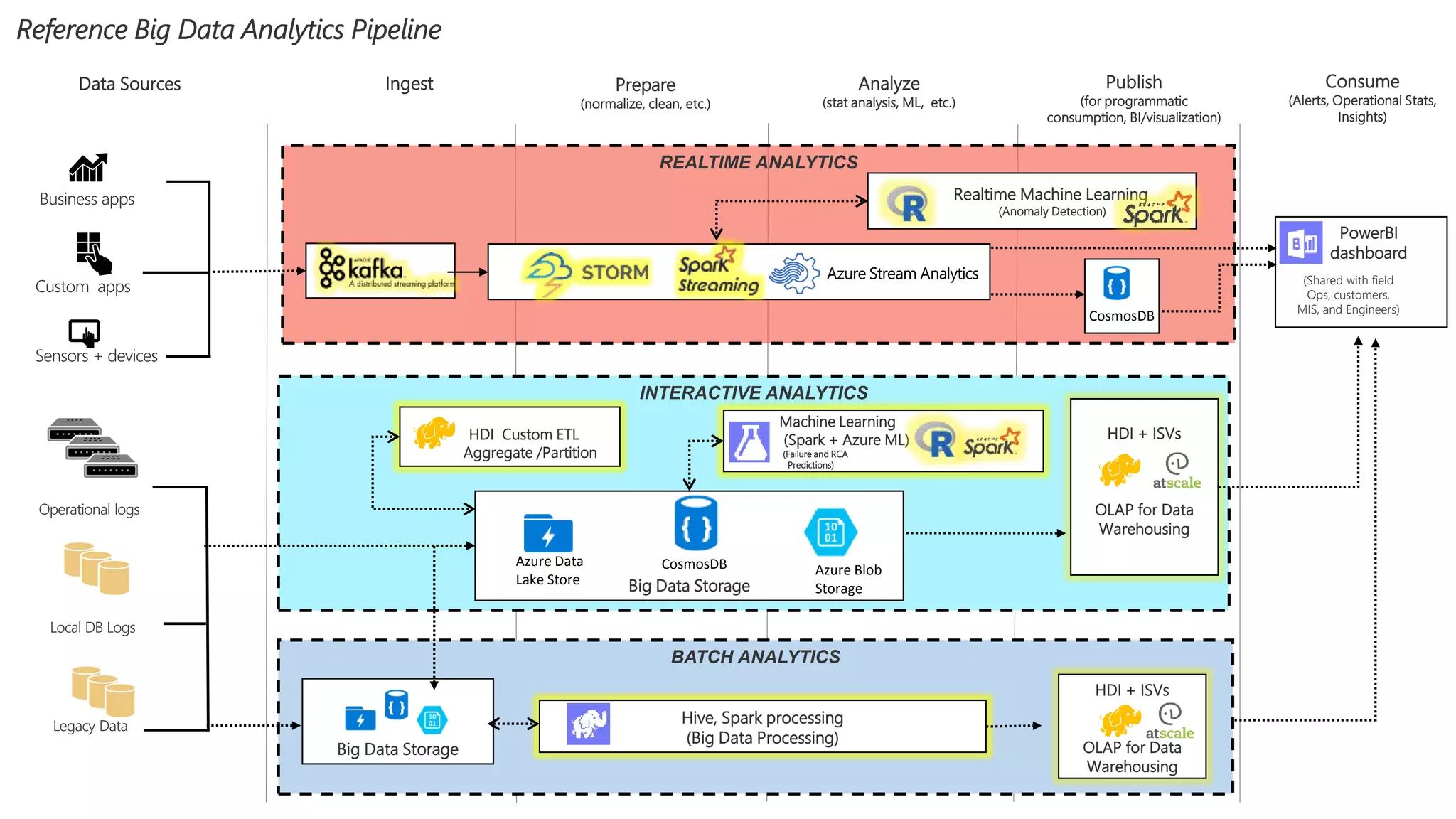 REALTIME ANALYTICS
BATCH ANALYTICS
INTERACTIVE ANALYTICS
Reference Big Data Analytics Pipeline
Data Sources Ingest Prepare
(normalize, clean, etc.)
Analyze
(stat analysis, ML, etc.)
Publish
(for programmatic
consumption, BI/visualization)
Consume
(Alerts, Operational Stats,
Insights)
Machine Learning
(Spark + Azure ML)
(Failure and RCA
Predictions)
HDI + ISVs
OLAP for Data
Warehousing
HDI Custom ETL
Aggregate /Partition
Big Data Storage
PowerBI
dashboard
Hive, Spark processing
(Big Data Processing)
Big Data Storage
(Shared with field
Ops, customers,
MIS, and Engineers)
Realtime Machine Learning
(Anomaly Detection)
Azure Data
Lake Store
CosmosDB Azure Blob
Storage
CosmosDB
HDI + ISVs
OLAP for Data
Warehousing
 