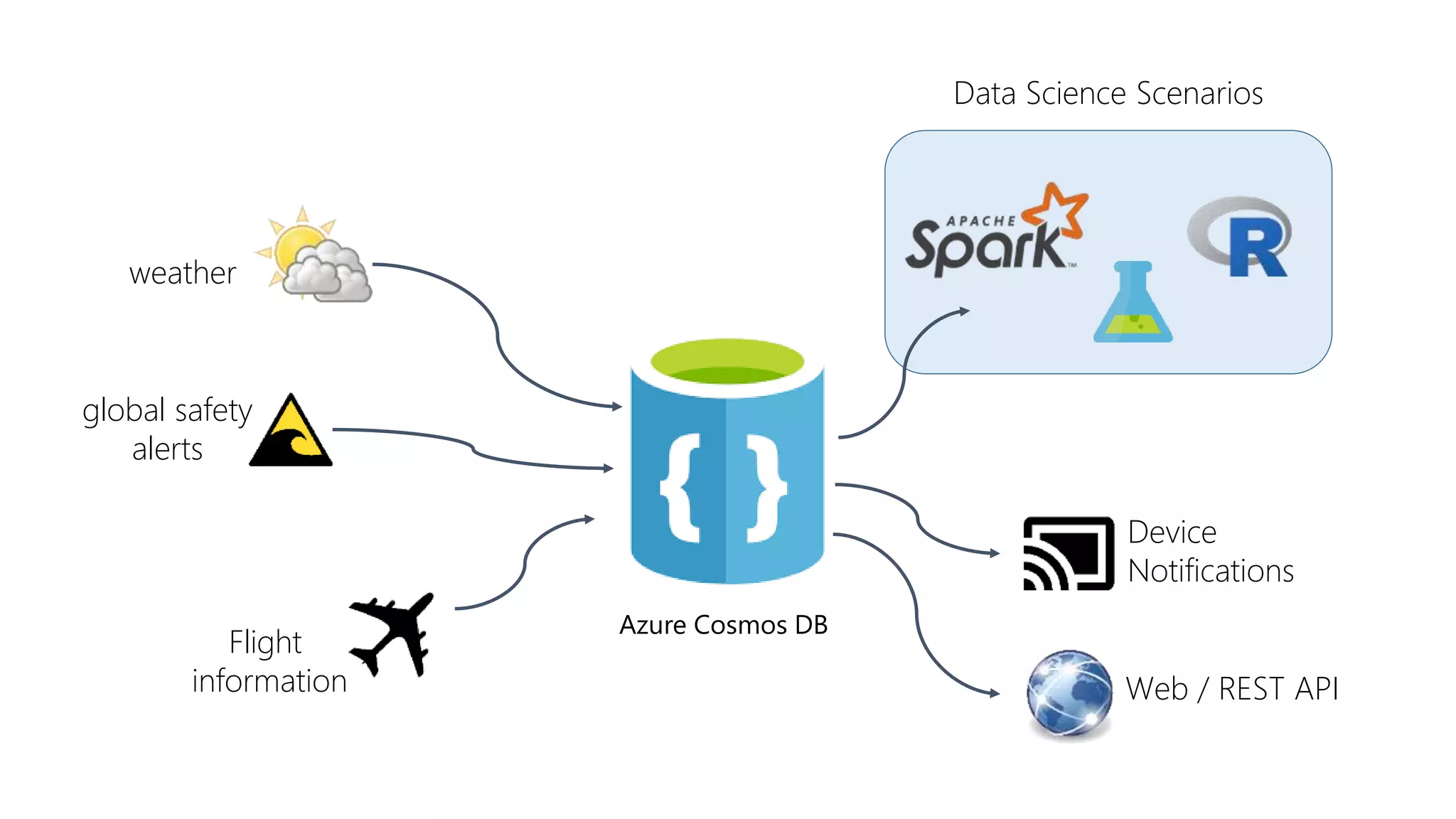 Flight
information
global safety
alerts
weather
Data Science Scenarios
Device
Notifications
Web / REST API
Azure Cosmos DB
 