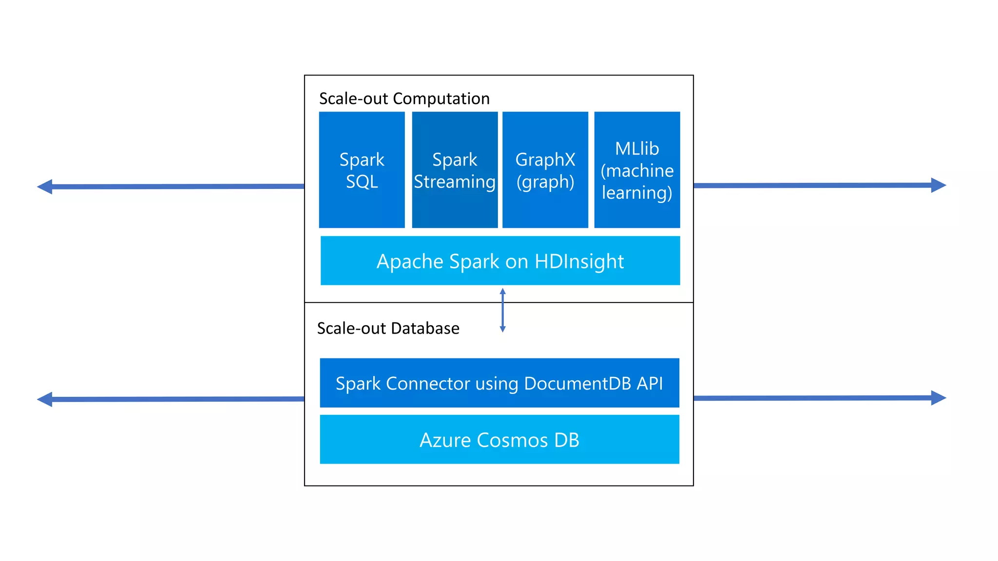 Scale-out Computation
Scale-out Database
 
