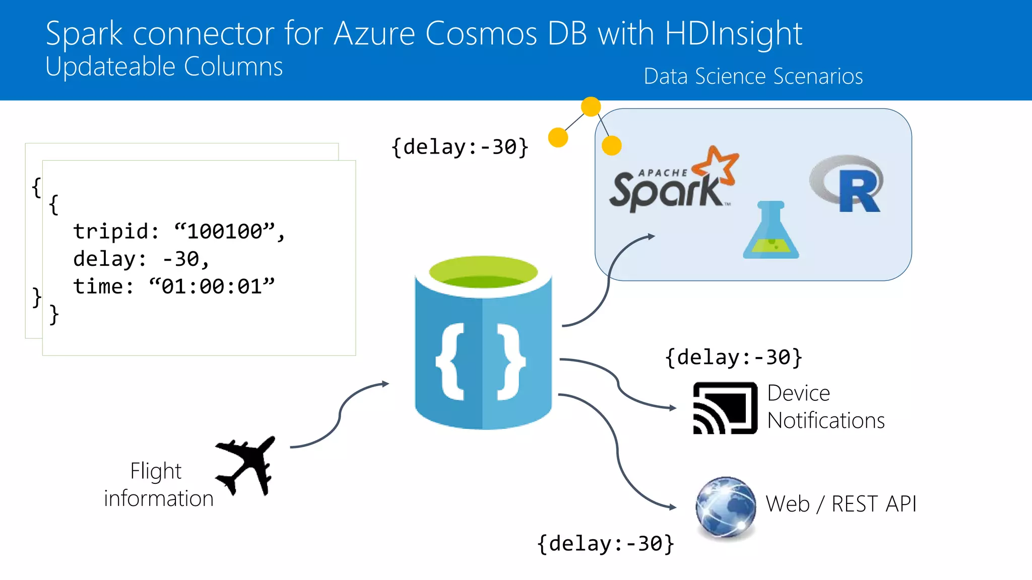 Spark connector for Azure Cosmos DB with HDInsight
Updateable Columns
Flight
information
Data Science Scenarios
Device
Notifications
Web / REST API
{
tripid: “100100”,
delay: -5,
time: “01:00:01”
}
{
tripid: “100100”,
delay: -30,
time: “01:00:01”
}
{delay:-30}
{delay:-30}
{delay:-30}
 