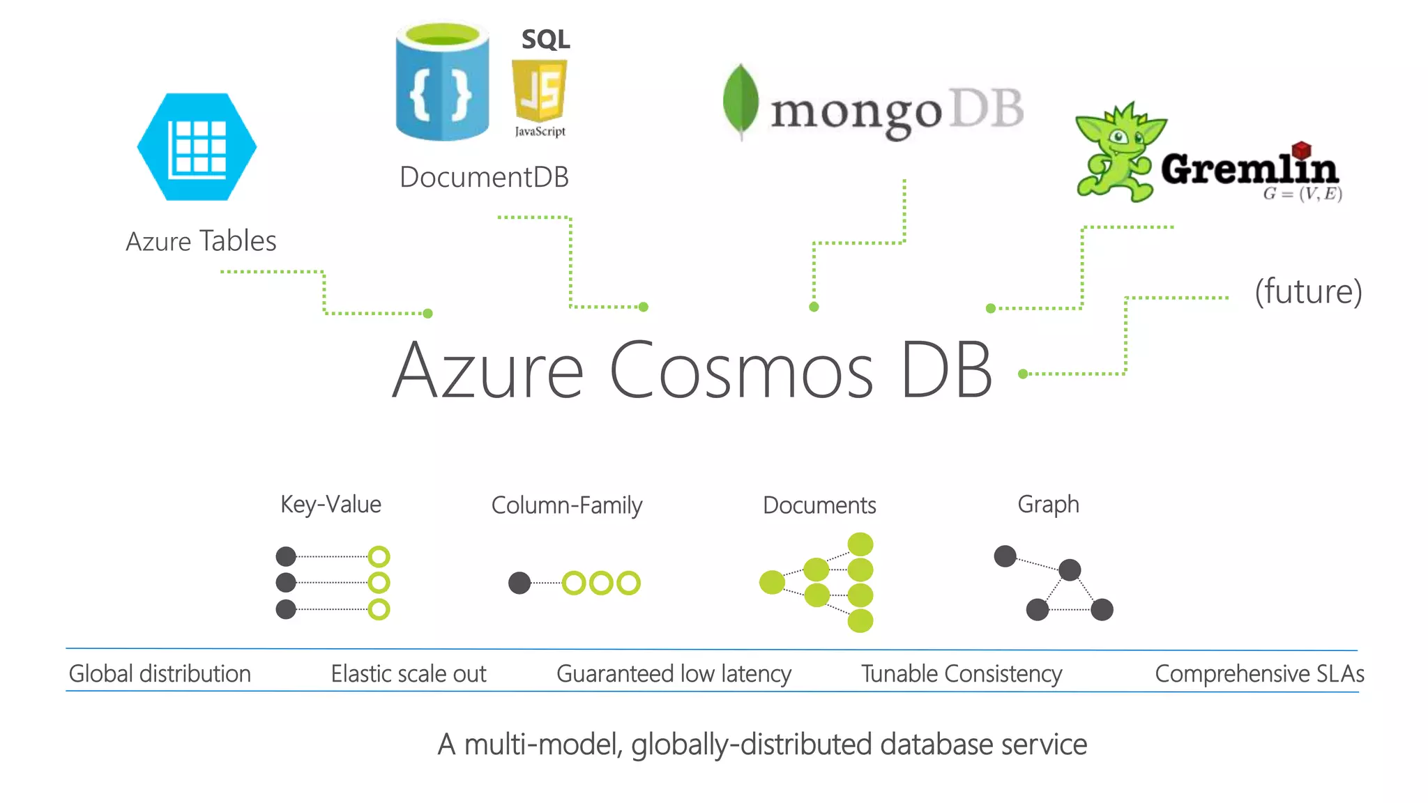 Global distribution Elastic scale out Guaranteed low latency Comprehensive SLAs
Azure Cosmos DB
Key-Value Column-Family GraphDocuments
A multi-model, globally-distributed database service
Tunable Consistency
SQL
DocumentDB
Azure Tables
 