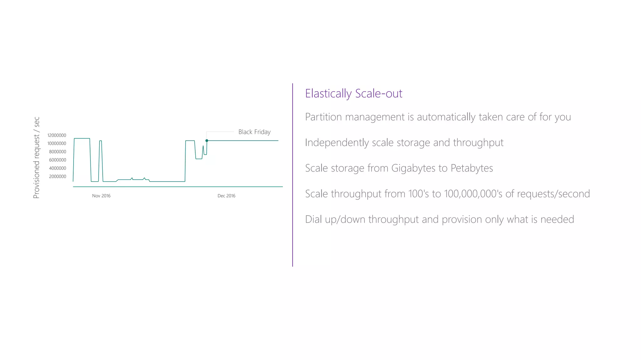Elastically Scale-out
Partition management is automatically taken care of for you
Independently scale storage and throughput
Scale storage from Gigabytes to Petabytes
Scale throughput from 100's to 100,000,000's of requests/second
Dial up/down throughput and provision only what is needed
Provisionedrequest/sec
Time
12000000
10000000
8000000
6000000
4000000
2000000
Nov 2016 Dec 2016
Black Friday
Hourly throughput (request/sec)
 