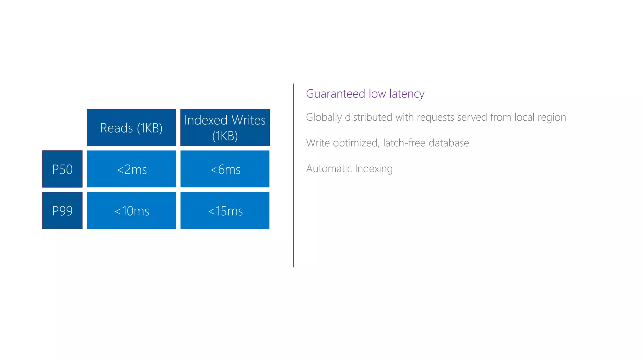 Guaranteed low latency
Globally distributed with requests served from local region
Write optimized, latch-free database
Automatic Indexing
 