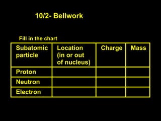 10/2- Bellwork


Fill in the chart
Subatomic       Location      Charge   Mass
particle        (in or out
                of nucleus)
Proton
Neutron
Electron
 
