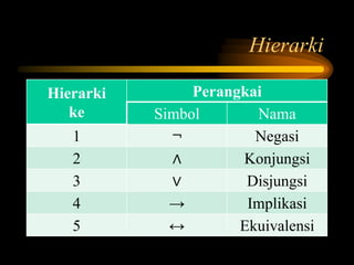 Hierarki
Hierarki
ke
Perangkai
Simbol Nama
1 ¬ Negasi
2 ∧ Konjungsi
3 ∨ Disjungsi
4 → Implikasi
5 ↔ Ekuivalensi
 