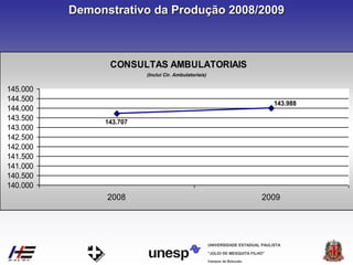 Campus de Botucatu
"JÚLIO DE MESQUITA FILHO"
UNIVERSIDADE ESTADUAL PAULISTA
Demonstrativo da Produção 2008/2009
CONSULTAS AMBULATORIAIS
143.707
143.988
140.000
140.500
141.000
141.500
142.000
142.500
143.000
143.500
144.000
144.500
145.000
2008 2009
(Inclui Cir. Ambulatoriais)
 