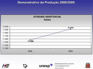 Campus de Botucatu
"JÚLIO DE MESQUITA FILHO"
UNIVERSIDADE ESTADUAL PAULISTA
Demonstrativo da Produção 2008/2009:
ATIVIDADE ASSISTENCIAL
Saídas
11.919
11.568
11.300
11.400
11.500
11.600
11.700
11.800
11.900
12.000
2008 2009
 