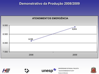 Campus de Botucatu
"JÚLIO DE MESQUITA FILHO"
UNIVERSIDADE ESTADUAL PAULISTA
Demonstrativo da Produção 2008/2009
ATENDIMENTOS EMERGÊNCIA
8.120
8.914
7.500
8.000
8.500
9.000
2008 2009
 