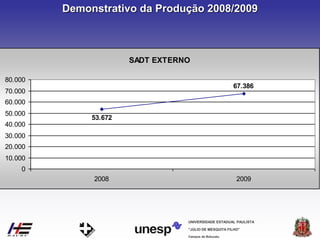 Campus de Botucatu
"JÚLIO DE MESQUITA FILHO"
UNIVERSIDADE ESTADUAL PAULISTA
Demonstrativo da Produção 2008/2009
SADT EXTERNO
53.672
67.386
0
10.000
20.000
30.000
40.000
50.000
60.000
70.000
80.000
2008 2009
 