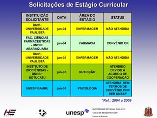 Campus de Botucatu
"JÚLIO DE MESQUITA FILHO"
UNIVERSIDADE ESTADUAL PAULISTA
Solicitações de Estágio Curricular
UNIP-
UNIVERSIDADE
PAULISTA
jan-04 ENFERMAGEM NÃO ATENDIDA
FAC. CIÊNCIAS
FARMACÊUTICAS
- UNESP
ARARAQUARA
jan-04 FARMÁCIA CONVÊNIO OK
UNIP-
UNIVERSIDADE
PAULISTA
jan-05 ENFERMAGEM NÃO ATENDIDA
INSTITUTO DE
BIOCIÊNCIAS -
UNESP
BOTUCATU
jan-05 NUTRIÇÃO
ATENDIDO
DEVIDO A
ACORDO DE
COOPERAÇÃO
UNESP BAURU jan-05 PSICOLOGIA
ATENDIDA SEM
TERMOS DE
CONVÊNIO POR
SER UNESP
INSTITUIÇÃO
SOLICITANTE
DATA
ÁREA DO
ESTÁGIO
STATUS
*Ref.: 2004 a 2009
 