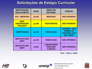 Campus de Botucatu
"JÚLIO DE MESQUITA FILHO"
UNIVERSIDADE ESTADUAL PAULISTA
*Ref.: 2004 a 2009
PUC - MEDICINA jan-06 MEDICINA NÃO ATENDIDA
UNIP-
UNIVERSIDADE
PAULISTA
jan-06 FISIOTERAPIA NÃO ATENDIDA
UNESP BAURU jan-06 PSICOLOGIA
ATENDIDA SEM
TERMOS DE
CONVÊNIO POR
SER UNESP
INSTITUTO ANA
NERY
jun-06 RADIOLOGIA NÃO ATENDIDA
INSTITUTO ANA
NERY
jul-06
LABORATÓRIO
ANÁLISES
CLÍNICAS
NÃO ATENDIDA
INSTITUIÇÃO
SOLICITANTE
DATA
ÁREA DO
ESTÁGIO
STATUS
Solicitações de Estágio Curricular
 