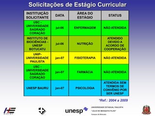 Campus de Botucatu
"JÚLIO DE MESQUITA FILHO"
UNIVERSIDADE ESTADUAL PAULISTA
*Ref.: 2004 a 2009
USC -
UNIVERSIDADE
SAGRADO
CORAÇÃO
jul-06 ENFERMAGEM NÃO ATENDIDA
INSTITUTO DE
BIOCIÊNCIAS -
UNESP
BOTUCATU
jul-06 NUTRIÇÃO
ATENDIDO
DEVIDO A
ACORDO DE
COOPERAÇÃO
UNIP-
UNIVERSIDADE
PAULISTA
jan-07 FISIOTERAPIA NÃO ATENDIDA
USC -
UNIVERSIDADE
SAGRADO
CORAÇÃO
jan-07 FARMÁCIA NÃO ATENDIDA
UNESP BAURU jan-07 PSICOLOGIA
ATENDIDA SEM
TERMOS DE
CONVÊNIO POR
SER UNESP
INSTITUIÇÃO
SOLICITANTE
DATA
ÁREA DO
ESTÁGIO
STATUS
Solicitações de Estágio Curricular
 