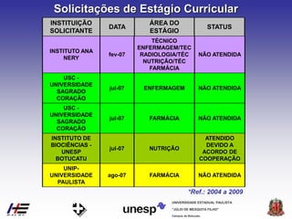 Campus de Botucatu
"JÚLIO DE MESQUITA FILHO"
UNIVERSIDADE ESTADUAL PAULISTA
*Ref.: 2004 a 2009
INSTITUTO ANA
NERY
fev-07
TÉCNICO
ENFERMAGEM/TEC
RADIOLOGIA/TÉC
NUTRIÇÃO/TÉC
FARMÁCIA
NÃO ATENDIDA
USC -
UNIVERSIDADE
SAGRADO
CORAÇÃO
jul-07 ENFERMAGEM NÃO ATENDIDA
USC -
UNIVERSIDADE
SAGRADO
CORAÇÃO
jul-07 FARMÁCIA NÃO ATENDIDA
INSTITUTO DE
BIOCIÊNCIAS -
UNESP
BOTUCATU
jul-07 NUTRIÇÃO
ATENDIDO
DEVIDO A
ACORDO DE
COOPERAÇÃO
UNIP-
UNIVERSIDADE
PAULISTA
ago-07 FARMÁCIA NÃO ATENDIDA
INSTITUIÇÃO
SOLICITANTE
DATA
ÁREA DO
ESTÁGIO
STATUS
Solicitações de Estágio Curricular
 