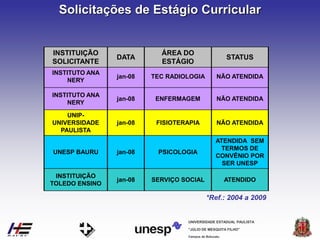 Campus de Botucatu
"JÚLIO DE MESQUITA FILHO"
UNIVERSIDADE ESTADUAL PAULISTA
*Ref.: 2004 a 2009
INSTITUTO ANA
NERY
jan-08 TEC RADIOLOGIA NÃO ATENDIDA
INSTITUTO ANA
NERY
jan-08 ENFERMAGEM NÃO ATENDIDA
UNIP-
UNIVERSIDADE
PAULISTA
jan-08 FISIOTERAPIA NÃO ATENDIDA
UNESP BAURU jan-08 PSICOLOGIA
ATENDIDA SEM
TERMOS DE
CONVÊNIO POR
SER UNESP
INSTITUIÇÃO
TOLEDO ENSINO
jan-08 SERVIÇO SOCIAL ATENDIDO
INSTITUIÇÃO
SOLICITANTE
DATA
ÁREA DO
ESTÁGIO
STATUS
Solicitações de Estágio Curricular
 