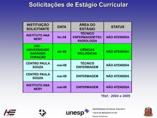 Campus de Botucatu
"JÚLIO DE MESQUITA FILHO"
UNIVERSIDADE ESTADUAL PAULISTA
*Ref.: 2004 a 2009
INSTITUTO ANA
NERY
fev-08
TÉCNICO
ENFERMAGEM/TEC
RADIOLOGIA
NÃO ATENDIDA
USC -
UNIVERSIDADE
SAGRADO
CORAÇÃO
abr-08
CIÊNCIAS
BIOLÓGICAS
NÃO ATENDIDA
CENTRO PAULA
SOUZA
mai-08
TÉCNICO
ENFERMAGEM
NÃO ATENDIDA
CENTRO PAULA
SOUZA
mai-08 ENFERMAGEM NÃO ATENDIDA
INSTITUTO ANA
NERY
mai-08 ENFERMAGEM NÃO ATENDIDA
INSTITUIÇÃO
SOLICITANTE
DATA
ÁREA DO
ESTÁGIO
STATUS
Solicitações de Estágio Curricular
 