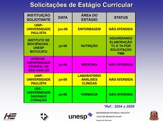 Campus de Botucatu
"JÚLIO DE MESQUITA FILHO"
UNIVERSIDADE ESTADUAL PAULISTA
*Ref.: 2004 a 2009
UNIP-
UNIVERSIDADE
PAULISTA
jun-08 ENFERMAGEM NÃO ATENDIDA
INSTITUTO DE
BIOCIÊNCIAS -
UNESP
BOTUCATU
jul-08 NUTRIÇÃO
AGUARDANDO
ELABORAÇÃO
TC E TA POR
SOLICITAÇÃO
FMB
UFISCAR -
UNIVERSIDADE
FEDERAL DE
SÃO CARLOS
jul-08 MEDICINA NÃO ATENDIDA
UNIP-
UNIVERSIDADE
PAULISTA
jul-08
LABORATÓRIO
ANÁLISES
CLÍNICAS
NÃO ATENDIDA
USC -
UNIVERSIDADE
SAGRADO
CORAÇÃO
jul-08 FARMÁCIA NÃO ATENDIDA
INSTITUIÇÃO
SOLICITANTE
DATA
ÁREA DO
ESTÁGIO
STATUS
Solicitações de Estágio Curricular
 