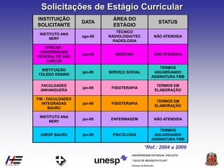 Campus de Botucatu
"JÚLIO DE MESQUITA FILHO"
UNIVERSIDADE ESTADUAL PAULISTA
*Ref.: 2004 a 2009
INSTITUTO ANA
NERY
ago-08
TÉCNICO
RADIOLOGIA/TEC
RADIOLOGIA
NÃO ATENDIDA
UFISCAR -
UNIVERSIDADE
FEDERAL DE SÃO
CARLOS
ago-08 MEDICINA NÃO ATENDIDA
INSTITUIÇÃO
TOLEDO ENSINO
jan-09 SERVIÇO SOCIAL
TERMOS
AGUARDANDO
ASSINATURA FMB
FACULDADES
ANHANGUERA
jan-09 FISIOTERAPIA
TERMOS EM
ELABORAÇÃO
FIB - FACULDADES
INTEGRADAS
BAURU
jan-09 FISIOTERAPIA
TERMOS EM
ELABORAÇÃO
INSTITUTO ANA
NERY
jan-09 ENFERMAGEM NÃO ATENDIDA
UNESP BAURU jan-09 PSICOLOGIA
TERMOS
AGUARDANDO
ASSINATURA FMB
INSTITUIÇÃO
SOLICITANTE
DATA
ÁREA DO
ESTÁGIO
STATUS
Solicitações de Estágio Curricular
 