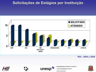 Campus de Botucatu
"JÚLIO DE MESQUITA FILHO"
UNIVERSIDADE ESTADUAL PAULISTA
Solicitações de Estágios por Instituição
*Ref.: 2004 a 2009
0
5
10
UNIP USC IBB
BOTUCATU
UNESP
ANHANGUERA ITE UFISCAR
SOLICITADO
ATENDIDO
 