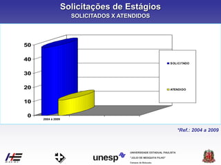 Campus de Botucatu
"JÚLIO DE MESQUITA FILHO"
UNIVERSIDADE ESTADUAL PAULISTA
Solicitações de Estágios
SOLICITADOS X ATENDIDOS
*Ref.: 2004 a 2009
0
10
20
30
40
50
2004 à 2009
SOLICITADO
ATENDIDO
 