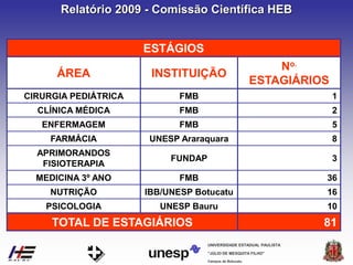 Campus de Botucatu
"JÚLIO DE MESQUITA FILHO"
UNIVERSIDADE ESTADUAL PAULISTA
Relatório 2009 - Comissão Científica HEB
ESTÁGIOS
ÁREA INSTITUIÇÃO
No.
ESTAGIÁRIOS
CIRURGIA PEDIÁTRICA FMB 1
CLÍNICA MÉDICA FMB 2
ENFERMAGEM FMB 5
FARMÁCIA UNESP Araraquara 8
APRIMORANDOS
FISIOTERAPIA
FUNDAP 3
MEDICINA 3º ANO FMB 36
NUTRIÇÃO IBB/UNESP Botucatu 16
PSICOLOGIA UNESP Bauru 10
TOTAL DE ESTAGIÁRIOS 81
 