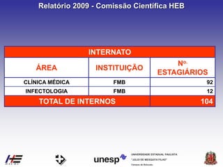 Campus de Botucatu
"JÚLIO DE MESQUITA FILHO"
UNIVERSIDADE ESTADUAL PAULISTA
INTERNATO
ÁREA INSTITUIÇÃO
No.
ESTAGIÁRIOS
CLÍNICA MÉDICA FMB 92
INFECTOLOGIA FMB 12
TOTAL DE INTERNOS 104
Relatório 2009 - Comissão Científica HEB
 