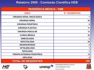 Campus de Botucatu
"JÚLIO DE MESQUITA FILHO"
UNIVERSIDADE ESTADUAL PAULISTA
RESIDÊNCIA MÉDICA - FMB
ÁREA No. RESIDENTES
CIRURGIA GERAL ONCOLÓGICA 1
CIRURGIA GERAL 34
CIRURGIA PEDIÁTRICA 8
CIRURGIA PLÁSTICA 11
CIRURGIA VASCULAR 12
CLÍNICA MÉDICA 42
GINECOLOGIA 2
INFECTOLOGIA 20
NEUROCIRURGIA 2
OFTALMOLOGIA 1
PATOLOGIA 1
TERAPIA INTENSIVA PEDIÁTRICA 12
UROLOGIA 4
TOTAL DE RESIDENTES 150
Relatório 2009 - Comissão Científica HEB
 