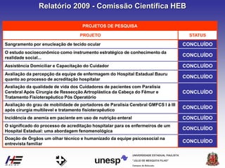 Campus de Botucatu
"JÚLIO DE MESQUITA FILHO"
UNIVERSIDADE ESTADUAL PAULISTA
PROJETOS DE PESQUISA
PROJETO STATUS
Sangramento por enucleação de tecido ocular CONCLUÍDO
O estudo socioeconômico como instrumento estratégico de conhecimento da
realidade social...
CONCLUÍDO
Assistência Domiciliar e Capacitação do Cuidador CONCLUÍDO
Avaliação da percepção da equipe de enfermagem do Hospital Estadual Bauru
quanto ao processo de acreditação hospitalar
CONCLUÍDO
Avaliação da qualidade de vida dos Cuidadores de pacientes com Paralisia
Cerebral Após Cirurgia de Ressecção Artroplástica da Cabeça do Fêmur e
Tratamento Fisioterapêutico Pós Operatório
CONCLUÍDO
Avaliação do grau de mobilidade de portadores de Paralisia Cerebral GMFCS I à III
após cirurgia multilevel e tratamento fisioterapêutico
CONCLUÍDO
Incidência de anemia em paciente em uso de nutrição enteral CONCLUÍDO
O significado do processo de acreditação hospitalar para os enfermeiros de um
Hospital Estadual: uma abordagem fenomenológica
CONCLUÍDO
Doação de Órgãos um olhar técnico e humanizado da equipe psicossocial na
entrevista familiar
CONCLUÍDO
Relatório 2009 - Comissão Científica HEB
 