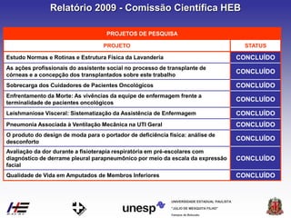 Campus de Botucatu
"JÚLIO DE MESQUITA FILHO"
UNIVERSIDADE ESTADUAL PAULISTA
PROJETOS DE PESQUISA
PROJETO STATUS
Estudo Normas e Rotinas e Estrutura Física da Lavanderia CONCLUÍDO
As ações profissionais do assistente social no processo de transplante de
córneas e a concepção dos transplantados sobre este trabalho
CONCLUÍDO
Sobrecarga dos Cuidadores de Pacientes Oncológicos CONCLUÍDO
Enfrentamento da Morte: As vivências da equipe de enfermagem frente a
terminalidade de pacientes oncológicos
CONCLUÍDO
Leishmaniose Visceral: Sistematização da Assistência de Enfermagem CONCLUÍDO
Pneumonia Associada à Ventilação Mecânica na UTI Geral CONCLUÍDO
O produto do design de moda para o portador de deficiência física: análise de
desconforto
CONCLUÍDO
Avaliação da dor durante a fisioterapia respiratória em pré-escolares com
diagnóstico de derrame pleural parapneumônico por meio da escala da expressão
facial
CONCLUÍDO
Qualidade de Vida em Amputados de Membros Inferiores CONCLUÍDO
Relatório 2009 - Comissão Científica HEB
 