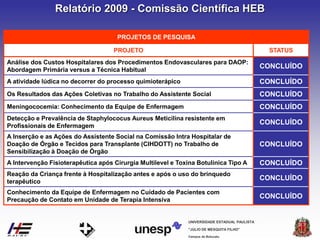Campus de Botucatu
"JÚLIO DE MESQUITA FILHO"
UNIVERSIDADE ESTADUAL PAULISTA
PROJETOS DE PESQUISA
PROJETO STATUS
Análise dos Custos Hospitalares dos Procedimentos Endovasculares para DAOP:
Abordagem Primária versus a Técnica Habitual
CONCLUÍDO
A atividade lúdica no decorrer do processo quimioterápico CONCLUÍDO
Os Resultados das Ações Coletivas no Trabalho do Assistente Social CONCLUÍDO
Meningococemia: Conhecimento da Equipe de Enfermagem CONCLUÍDO
Detecção e Prevalência de Staphylococus Aureus Meticilina resistente em
Profissionais de Enfermagem
CONCLUÍDO
A Inserção e as Ações do Assistente Social na Comissão Intra Hospitalar de
Doação de Órgão e Tecidos para Transplante (CIHDOTT) no Trabalho de
Sensibilização à Doação de Órgão
CONCLUÍDO
A Intervenção Fisioterapêutica após Cirurgia Multilevel e Toxina Botulínica Tipo A CONCLUÍDO
Reação da Criança frente à Hospitalização antes e após o uso do brinquedo
terapêutico
CONCLUÍDO
Conhecimento da Equipe de Enfermagem no Cuidado de Pacientes com
Precaução de Contato em Unidade de Terapia Intensiva
CONCLUÍDO
Relatório 2009 - Comissão Científica HEB
 