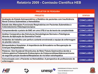 Campus de Botucatu
"JÚLIO DE MESQUITA FILHO"
UNIVERSIDADE ESTADUAL PAULISTA
PROJETOS DE PESQUISA
PROJETO STATUS
Avaliação do Estado Antropométrico e Dietético de pacientes com Insuficiência
Renal Crônica Submetidos a Hemodiálise
CONCLUÍDO
Estudo das Alterações Funcionais Respiratórias em Pacientes Submetidos à
Colecistectomia Videolaparoscópica CONCLUÍDO
Compreendendo a práxis da SAE em uma UTQ à luz da teoria da complexidade CONCLUÍDO
Análise Comparativa das Estruturas Hematológicas Normais e Patológicas
Através da Aplicação da Geometria Fractal
CONCLUÍDO
Acidentes de trabalho com perfuro cortante envolvendo a equipe de enfermagem
do plantão noturno
CONCLUÍDO
Brinquedodeca Hospitalar: A Importância da Brincadeira na Recuperação de
Crianças Hospitalizadas
CONCLUÍDO
Pôsteres: Gist Duodenal/ Divertículos de Reto/ Fístula Gastrocólica devido a
linfoma gástrico/Tratamento Endoscópico da Colescocolitíase/Adenocarcinoma
da segunda porção duodenal/Neoplasias da via biliar extrahepática
CONCLUÍDO
Comunicação com o Paciente na Hemodiálise: A perspectiva de profissionais de
enfermagem
CONCLUÍDO
Relatório 2009 - Comissão Científica HEB
 