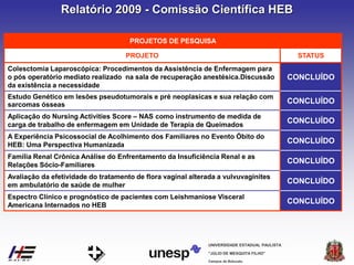 Campus de Botucatu
"JÚLIO DE MESQUITA FILHO"
UNIVERSIDADE ESTADUAL PAULISTA
PROJETOS DE PESQUISA
PROJETO STATUS
Colesctomia Laparoscópica: Procedimentos da Assistência de Enfermagem para
o pós operatório mediato realizado na sala de recuperação anestésica.Discussão
da existência a necessidade
CONCLUÍDO
Estudo Genético em lesões pseudotumorais e pré neoplasicas e sua relação com
sarcomas ósseas CONCLUÍDO
Aplicação do Nursing Activities Score – NAS como instrumento de medida de
carga de trabalho de enfermagem em Unidade de Terapia de Queimados
CONCLUÍDO
A Experiência Psicossocial de Acolhimento dos Familiares no Evento Óbito do
HEB: Uma Perspectiva Humanizada
CONCLUÍDO
Família Renal Crônica Análise do Enfrentamento da Insuficiência Renal e as
Relações Sócio-Familiares
CONCLUÍDO
Avaliação da efetividade do tratamento de flora vaginal alterada a vulvuvaginites
em ambulatório de saúde de mulher
CONCLUÍDO
Espectro Clínico e prognóstico de pacientes com Leishmaniose Visceral
Americana Internados no HEB
CONCLUÍDO
Relatório 2009 - Comissão Científica HEB
 