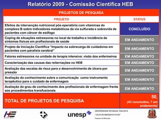 Campus de Botucatu
"JÚLIO DE MESQUITA FILHO"
UNIVERSIDADE ESTADUAL PAULISTA
PROJETOS DE PESQUISA
PROJETO STATUS
Efeitos da intervenção nutricional pós-operatória com vitaminas do
complexo B sobre indicadores metabólicos da via sulfurada e sobrevida de
pacientes com câncer de esôfago
CONCLUÍDO
Coping de situações estressoras no local de trabalho e incidência de
sintomas físicos em profissionais de saúde EM ANDAMENTO
Projeto de Iniciação Científica “Impacto na sobrecarga de cuidadores em
pacientes com paralisia cerebral”
EM ANDAMENTO
Fatores estressores na unidade de terapia intensiva: visão dos enfermeiros EM ANDAMENTO
Caracterização das causas das reiternações no HEB EM ANDAMENTO
Avaliação das escalas de risco para o desenvolvimento de úlcera por
pressão
EM ANDAMENTO
Avaliação do conhecimento sobre a comunicação como instrumento
terapêutico para o cuidado de enfermagem
EM ANDAMENTO
Avaliação do grau de conhecimento dos profissionais de enfermagem frente
aos procedimentos transfusionais
EM ANDAMENTO
TOTAL DE PROJETOS DE PESQUISA
50,
(43 concluídos, 7 em
andamento)
Relatório 2009 - Comissão Científica HEB
 