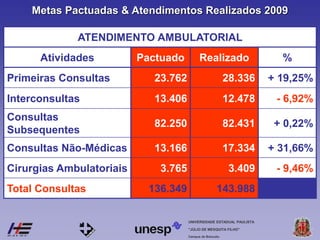 Campus de Botucatu
"JÚLIO DE MESQUITA FILHO"
UNIVERSIDADE ESTADUAL PAULISTA
Metas Pactuadas & Atendimentos Realizados 2009
ATENDIMENTO AMBULATORIAL
Atividades Pactuado Realizado %
Primeiras Consultas 23.762 28.336 + 19,25%
Interconsultas 13.406 12.478 - 6,92%
Consultas
Subsequentes
82.250 82.431 + 0,22%
Consultas Não-Médicas 13.166 17.334 + 31,66%
Cirurgias Ambulatoriais 3.765 3.409 - 9,46%
Total Consultas 136.349 143.988
 
