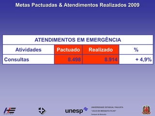 Campus de Botucatu
"JÚLIO DE MESQUITA FILHO"
UNIVERSIDADE ESTADUAL PAULISTA
ATENDIMENTOS EM EMERGÊNCIA
Atividades Pactuado Realizado %
Consultas 8.498 8.914 + 4,9%
Metas Pactuadas & Atendimentos Realizados 2009
 