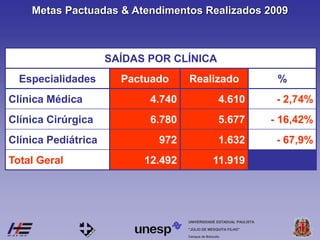 Campus de Botucatu
"JÚLIO DE MESQUITA FILHO"
UNIVERSIDADE ESTADUAL PAULISTA
SAÍDAS POR CLÍNICA
Especialidades Pactuado Realizado %
Clínica Médica 4.740 4.610 - 2,74%
Clínica Cirúrgica 6.780 5.677 - 16,42%
Clínica Pediátrica 972 1.632 - 67,9%
Total Geral 12.492 11.919
Metas Pactuadas & Atendimentos Realizados 2009
 