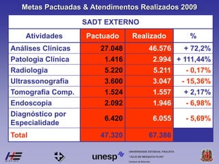 Campus de Botucatu
"JÚLIO DE MESQUITA FILHO"
UNIVERSIDADE ESTADUAL PAULISTA
SADT EXTERNO
Atividades Pactuado Realizado %
Análises Clínicas 27.048 46.576 + 72,2%
Patologia Clínica 1.416 2.994 + 111,44%
Radiologia 5.220 5.211 - 0,17%
Ultrassonografia 3.600 3.047 - 15,36%
Tomografia Comp. 1.524 1.557 + 2,17%
Endoscopia 2.092 1.946 - 6,98%
Diagnóstico por
Especialidade
6.420 6.055 - 5,69%
Total 47.320 67.386
Metas Pactuadas & Atendimentos Realizados 2009
 