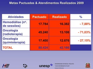Campus de Botucatu
"JÚLIO DE MESQUITA FILHO"
UNIVERSIDADE ESTADUAL PAULISTA
Atividades Pactuado Realizado %
Hemodiálise (no.
de sessões)
17.784 16.382 - 7,88%
Oncologia
(radioterapia)
45.240 13.108 - 71,03%
Oncologia
(quimioterapia)
17.400 12.676 - 27,15%
TOTAL 80.424 42.166
Metas Pactuadas & Atendimentos Realizados 2009
 