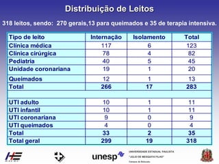 Campus de Botucatu
"JÚLIO DE MESQUITA FILHO"
UNIVERSIDADE ESTADUAL PAULISTA
Distribuição de Leitos
Tipo de leito Internação
Clínica médica 117
Clínica cirúrgica 78
Pediatria 40
Unidade coronariana 19
Queimados 12
Total 266
UTI adulto 11
UTI infantil 11
UTI coronariana 9
UTI queimados 4
Total 35
Total geral 318
Isolamento Total
6 123
4 82
5 45
17 283
10 1
1 20
1 13
299 19
10 1
33 2
9 0
4 0
318 leitos, sendo: 270 gerais,13 para queimados e 35 de terapia intensiva.
 