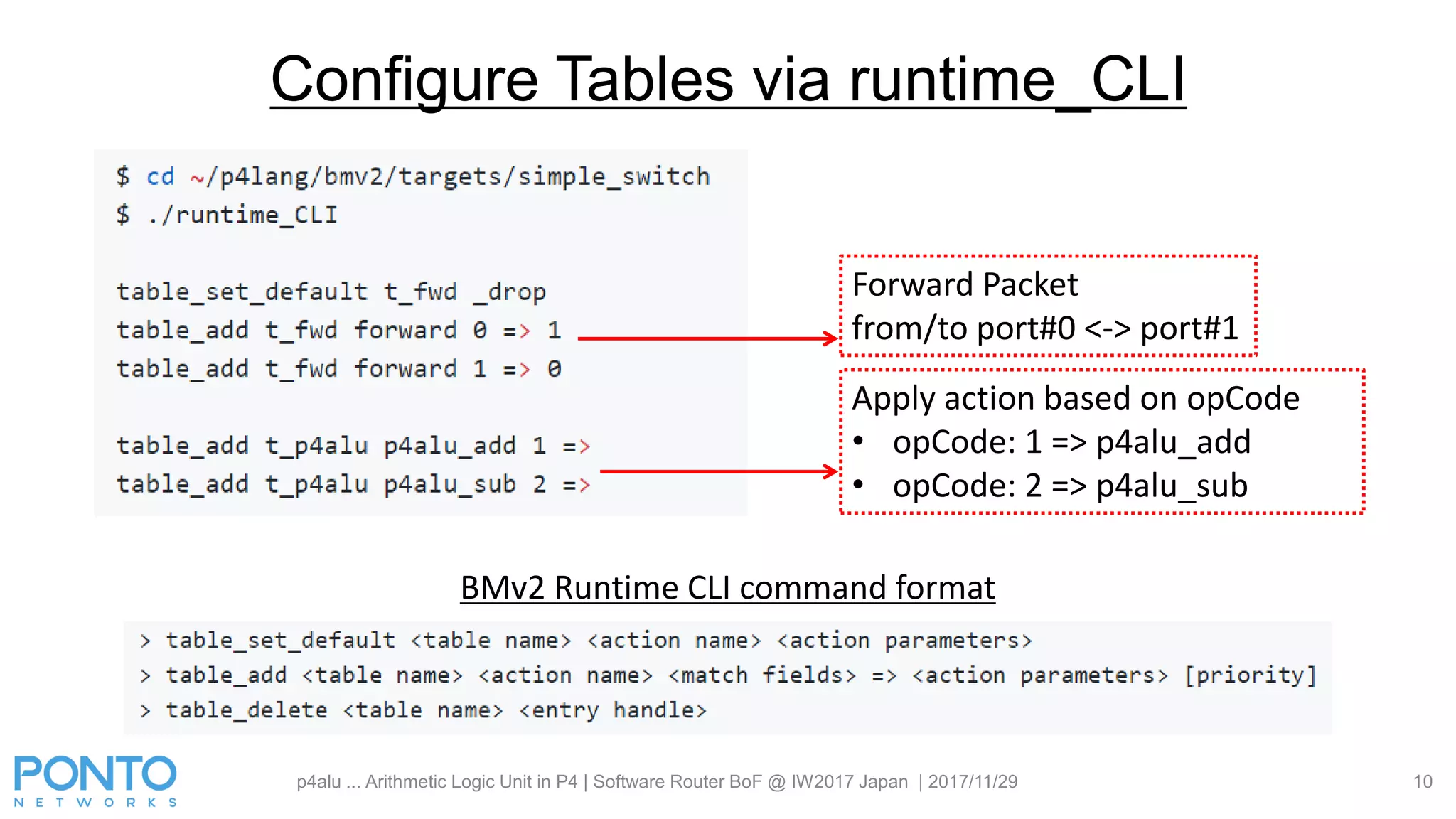p4alu ... Arithmetic Logic Unit in P4 | Software Router BoF @ IW2017 Japan | 2017/11/29 10
Configure Tables via runtime_CLI
Forward Packet
from/to port#0 <-> port#1
Apply action based on opCode
• opCode: 1 => p4alu_add
• opCode: 2 => p4alu_sub
BMv2 Runtime CLI command format
 