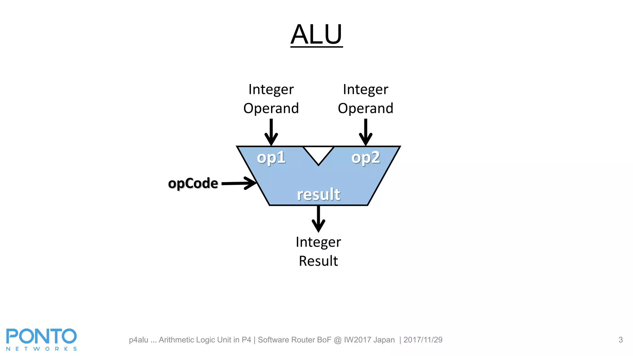 p4alu ... Arithmetic Logic Unit in P4 | Software Router BoF @ IW2017 Japan | 2017/11/29 3
ALU
Integer
Operand
Integer
Operand
Integer
Result
opCode
op1 op2
result
 