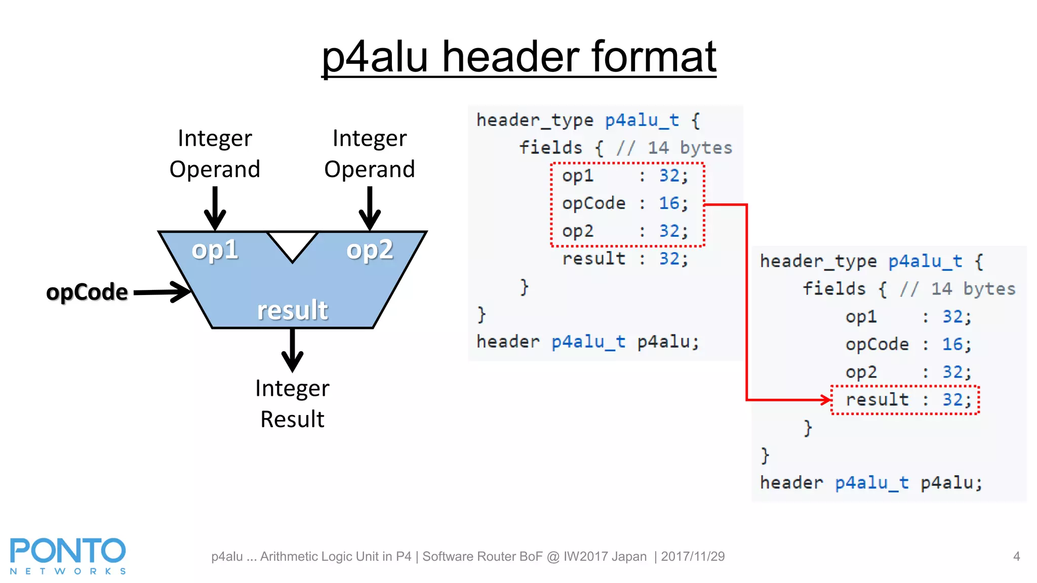 p4alu ... Arithmetic Logic Unit in P4 | Software Router BoF @ IW2017 Japan | 2017/11/29 4
p4alu header format
Integer
Operand
Integer
Operand
Integer
Result
opCode
op1 op2
result
 