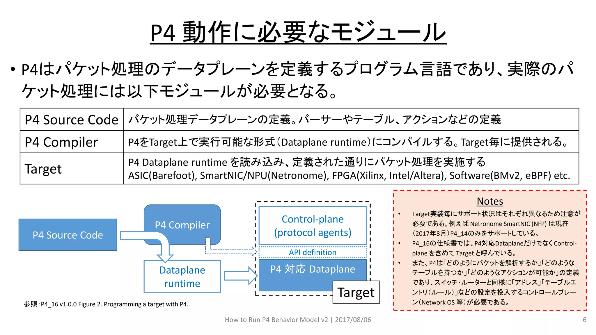 • P4はパケット処理のデータプレーンを定義するプログラム言語であり、実際のパ
ケット処理には以下モジュールが必要となる。
How to Run P4 Behavior Model v2 | 2017/08/06 6
P4 動作に必要なモジュール
P4 Source Code パケット処理データプレーンの定義。パーサーやテーブル、アクションなどの定義
P4 Compiler P4をTarget上で実行可能な形式（Dataplane runtime）にコンパイルする。Target毎に提供される。
Target
P4 Dataplane runtime を読み込み、定義された通りにパケット処理を実施する
ASIC(Barefoot), SmartNIC/NPU(Netronome), FPGA(Xilinx, Intel/Altera), Software(BMv2, eBPF) etc.
Notes
• Target実装毎にサポート状況はそれぞれ異なるため注意が
必要である。例えば Netronome SmartNIC (NFP) は現在
（2017年8月）P4_14のみをサポートしている。
• P4_16の仕様書では、P4対応Dataplaneだけでなく Control-
plane を含めて Target と呼んでいる。
• また、P4は「どのようにパケットを解析するか」「どのような
テーブルを持つか」「どのようなアクションが可能か」の定義
であり、スイッチ・ルーターと同様に「アドレス」「テーブルエ
ントリ（ルール）」などの設定を投入するコントロールプレー
ン（Network OS 等）が必要である。
P4 Source Code
Dataplane
runtime
P4 Compiler
P4 対応 Dataplane
Control-plane
(protocol agents)
Target
API definition
参照：P4_16 v1.0.0 Figure 2. Programming a target with P4.
 