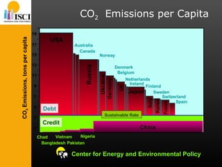 CO 2   Emissions per Capita Center for Energy and Environmental Policy 1 3 5 7 9 11 13 15 17 19 USA Russia Canada Australia Bangladesh Pakistan Chad Nigeria Debt Credit Norway Denmark Vietnam China CO 2  Emissions, tons per capita Germany UK Netherlands Belgium Japan France Switzerland Italy Sweden Spain Finland Korea Ukraine Ireland Sustainable  Rate Sustainable Rate 