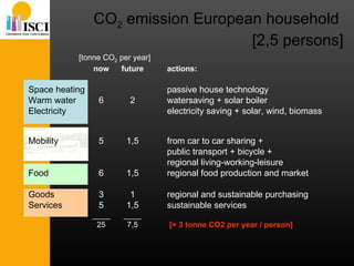   [tonne CO 2  per year] now future actions: Space heating passive house technology Warm water 6 2 watersaving + solar boiler Electricity electricity saving + solar, wind, biomass  Mobility 5 1,5 from car to car sharing + public transport + bicycle +  regional living-working-leisure Food 6 1,5 regional food production and market Goods 3 1 regional and sustainable purchasing Services 5 1,5 sustainable services ____ ____ 25 7,5   [ = 3 tonne CO2 per year / person] CO 2  emission European household  [2,5 persons] 