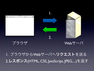 1.




                      2.
   ブラウザ                       Webサーバ

1. ブラウザからWebサーバへリクエストを送る
2.レスポンス(HTML, CSS, JavaScript, JPEG,...)を返す
 