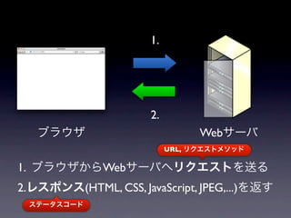 1.




                      2.
   ブラウザ                          Webサーバ
                           URL, リクエストメソッド

1. ブラウザからWebサーバへリクエストを送る
2.レスポンス(HTML, CSS, JavaScript, JPEG,...)を返す
 ステータスコード
 