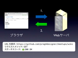 1.




       2.
ブラウザ        Webサーバ
 