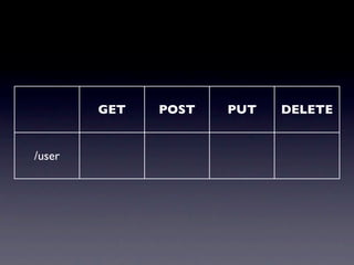 GET   POST   PUT   DELETE


/user
 