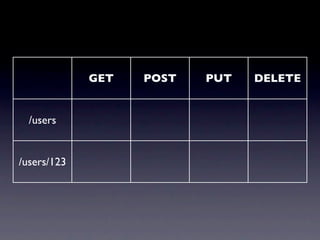 GET   POST   PUT   DELETE


  /users


/users/123
 